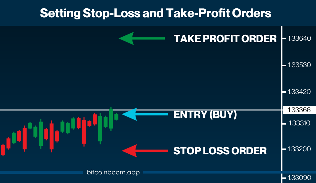 Setting Stop-Loss and Take-Profit Orders
