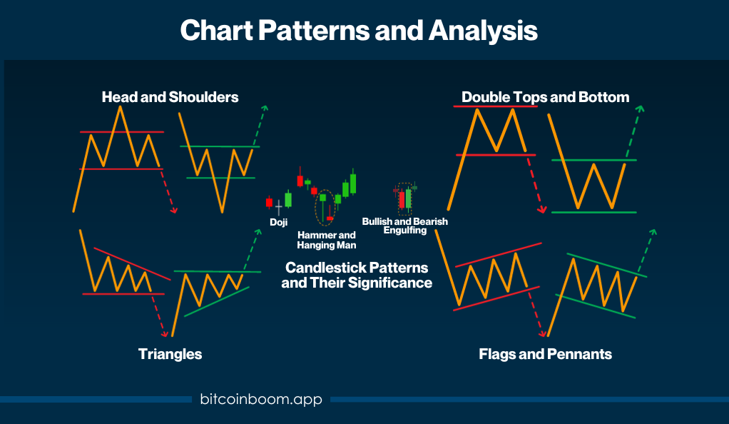 Chart Patterns and Analysis