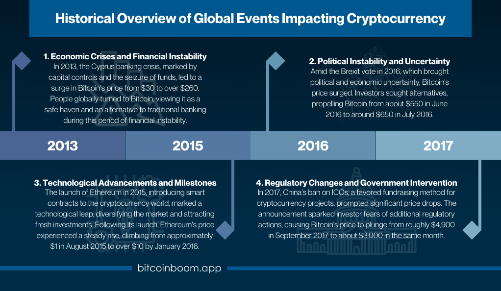 Historical Overview of Global Events Impacting Cryptocurrency